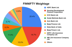 bank nifty weightage
